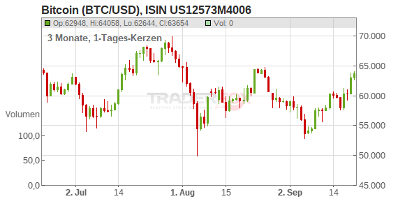 BTC to USD - How much is Bitcoin worth in Dollars right now?