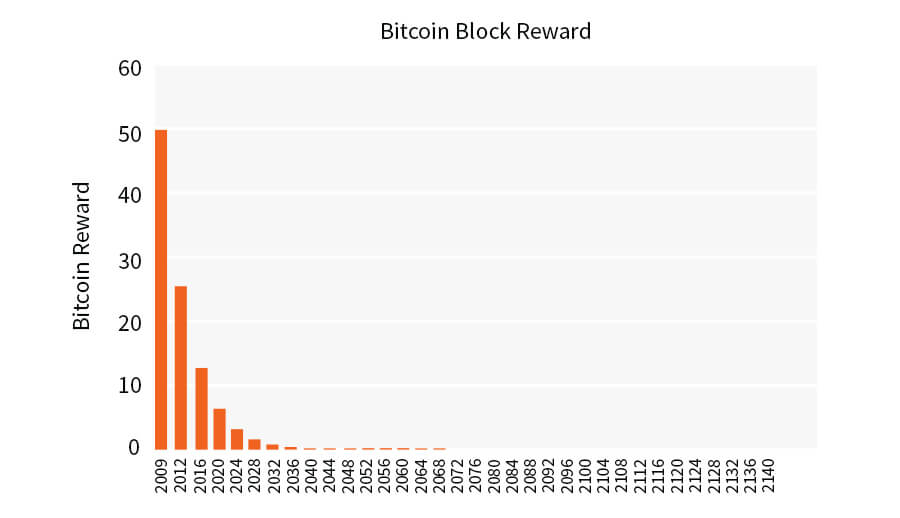 Block Reward: Definition, How They Provide Incentive, and Future