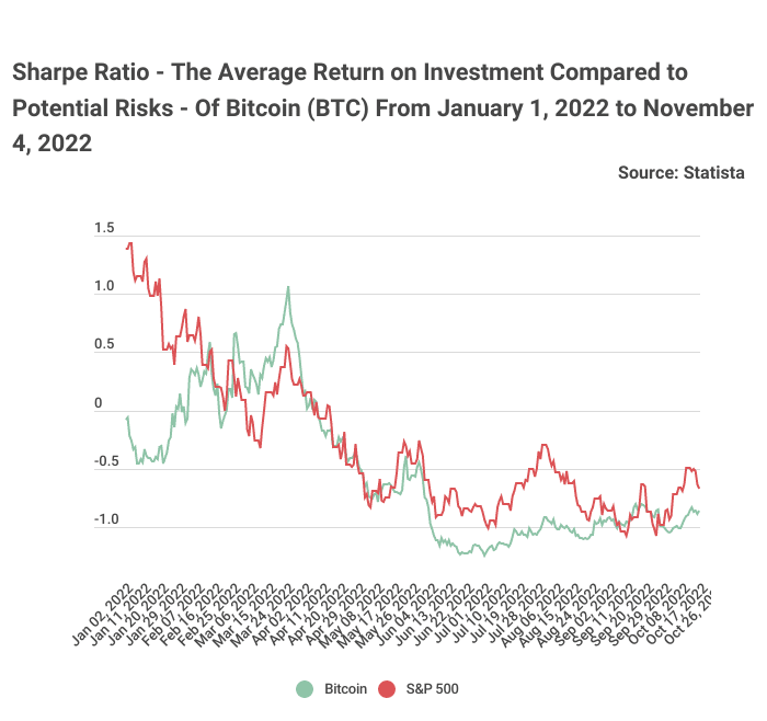 Bitcoin Sharpe Ratio: The Risk And Reward of Investing In Cryptocurrencies