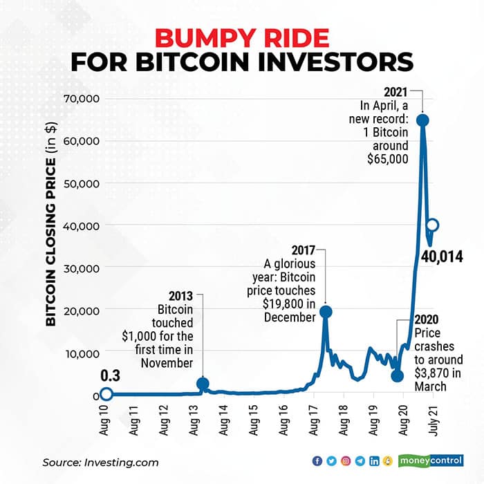 Bitcoin’s Price History ( – , $) - GlobalData