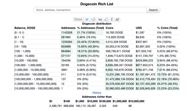 Dogecoin (DOGE) Rich List: Does Elon Musk Holds DOGE?