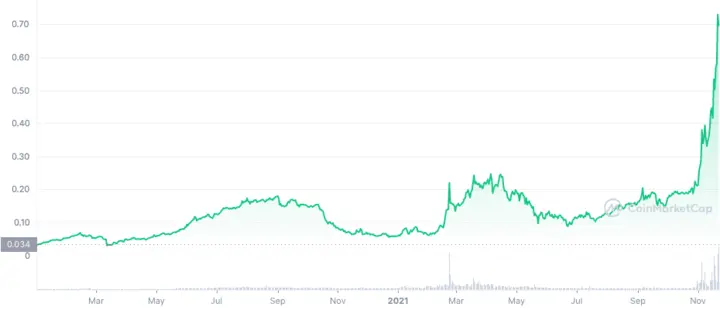 CRO Price Prediction , , and 