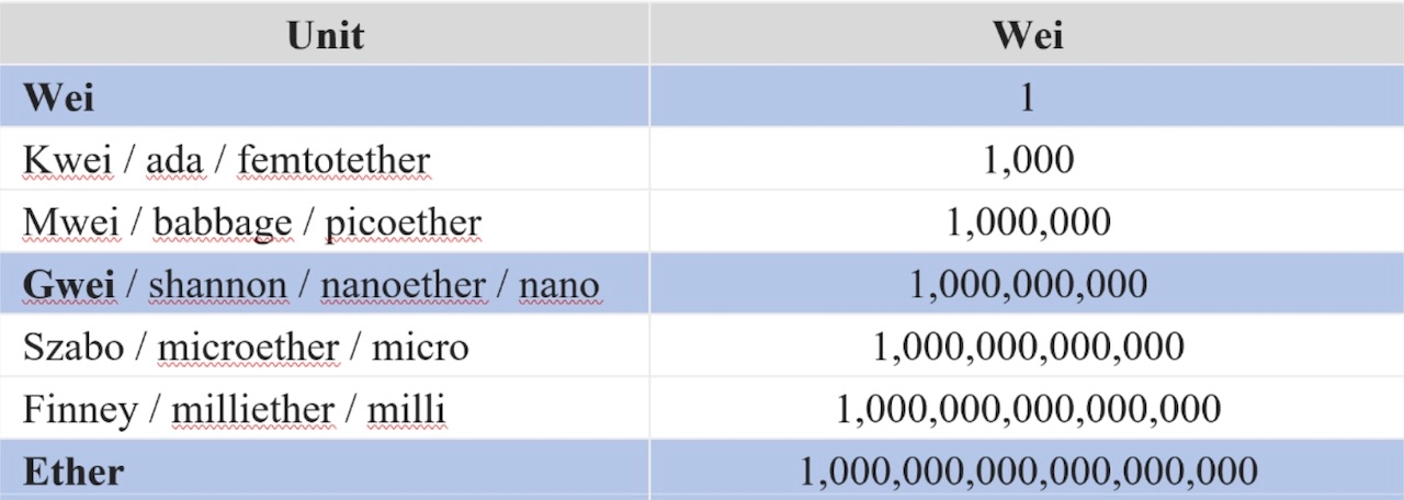 Wei Converter: Ether to Wei, Kwei, Mwei, Gwei, Finney, Szabo | 1001fish.ru