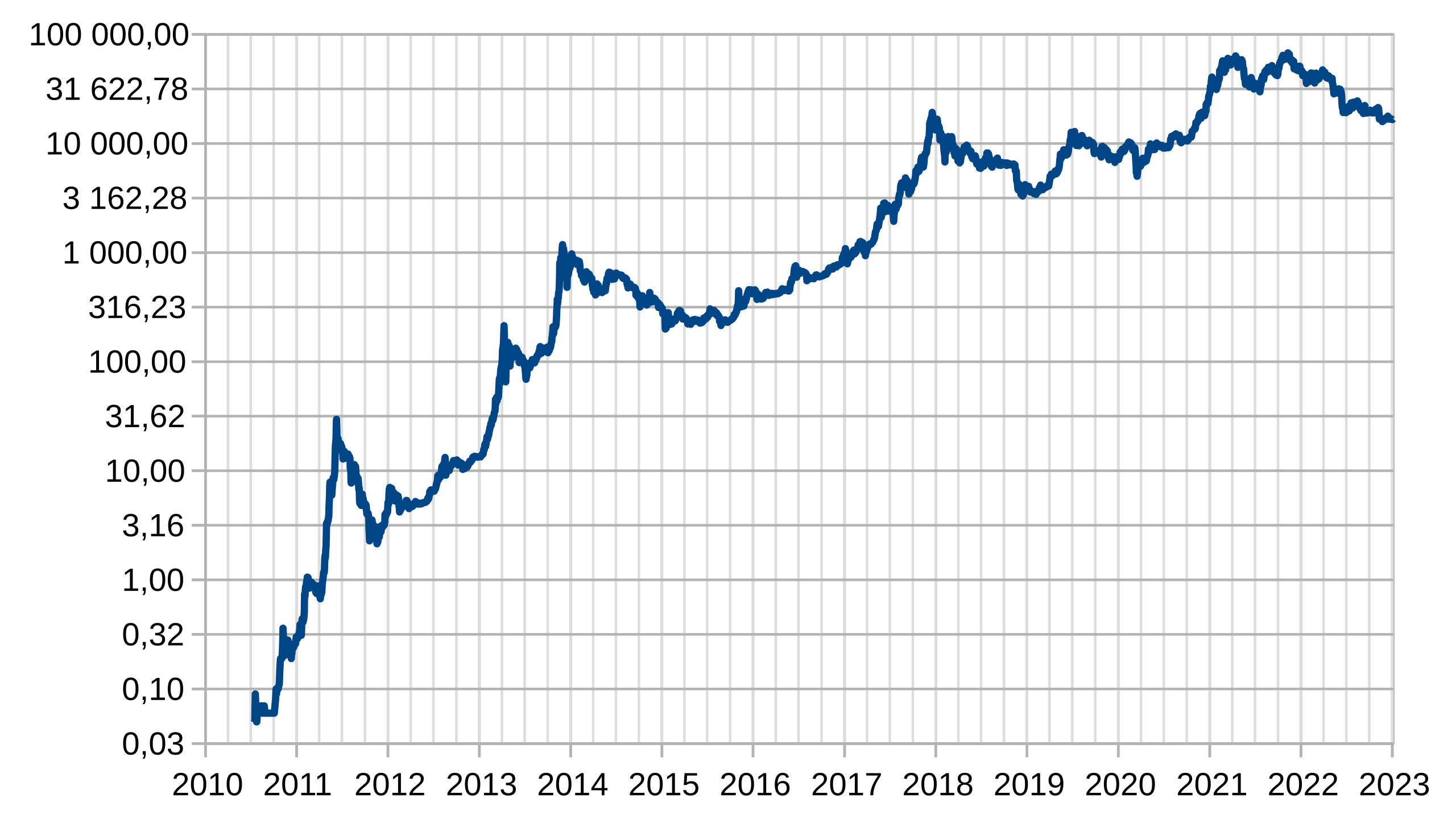 Bitcoin Price Hits All-Time High Around $69,