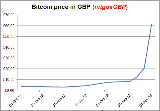 1 BTC to GBP - Bitcoins to British Pounds Exchange Rate