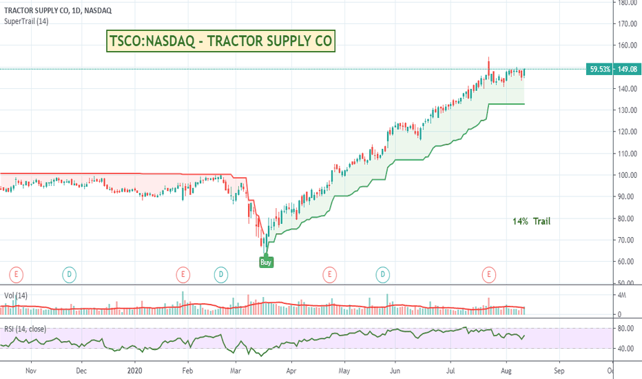 📈 The Trailing Stop Loss for OKX:BTCUSDT by QuantVue — TradingView