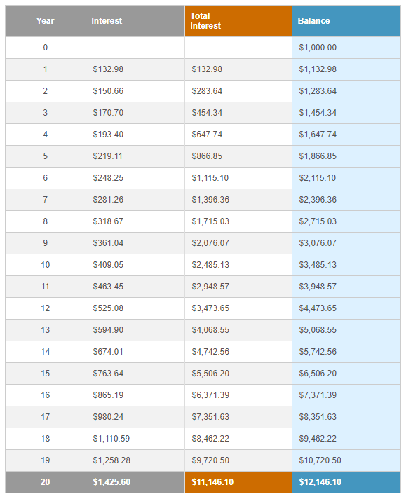 Crypto Compound Interest Calculator - Daily - Crypto Coin Growth