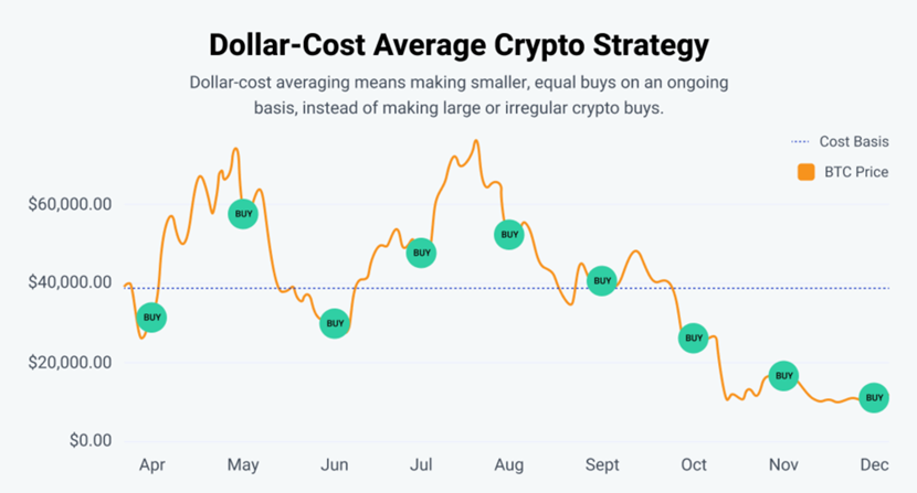 Dollar cost averaging | Fidelity