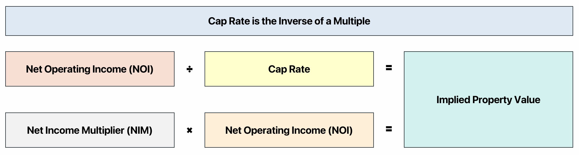 What is Cap Rate in Real Estate? - RealWealth