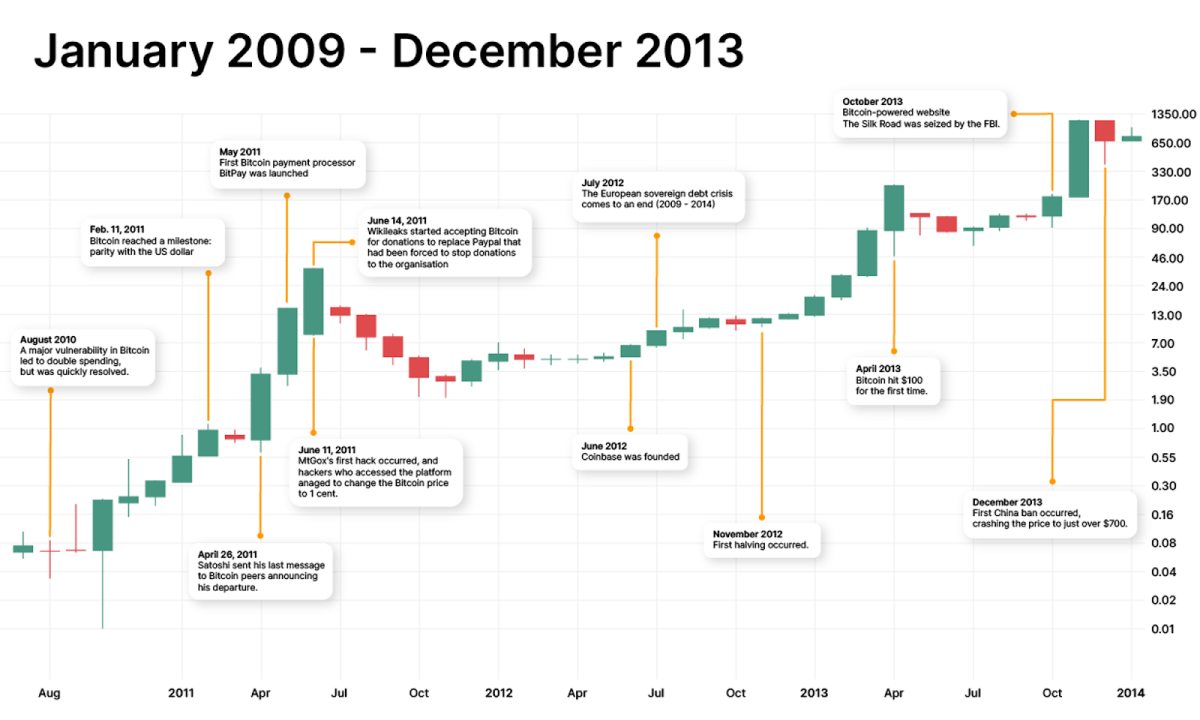 A Look Back in Time: Bitcoin Price History and Events Timeline | CoinMarketCap