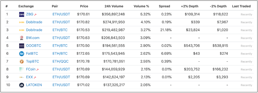 AAX ranked among top crypto exchanges by CoinGecko and CryptoCompare