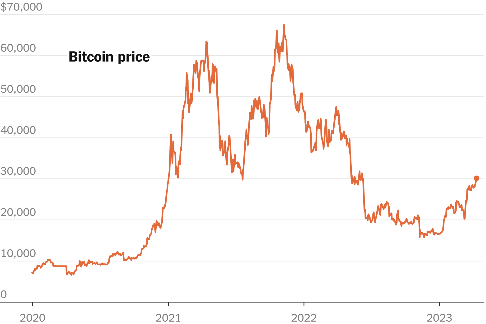 Bitcoin Tops $60,—First Time Since 