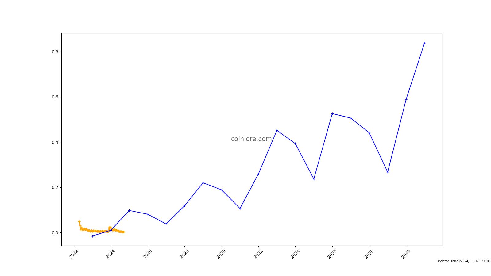 Zeepin Price Today (USD) | ZPT Price, Charts & News | 1001fish.ru