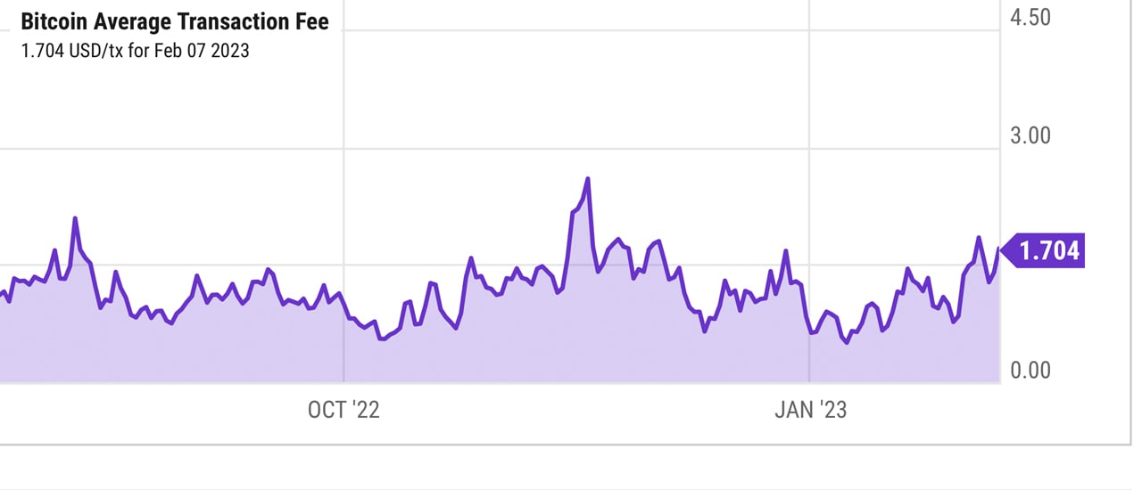 Bitcoin Average Transaction Fee