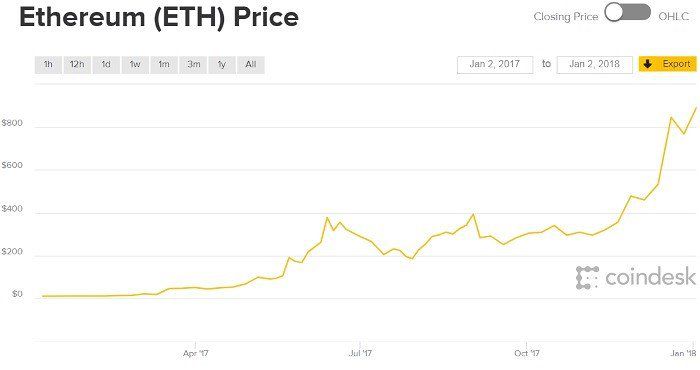 Ethereum Price | ETH Price and Live Chart - CoinDesk