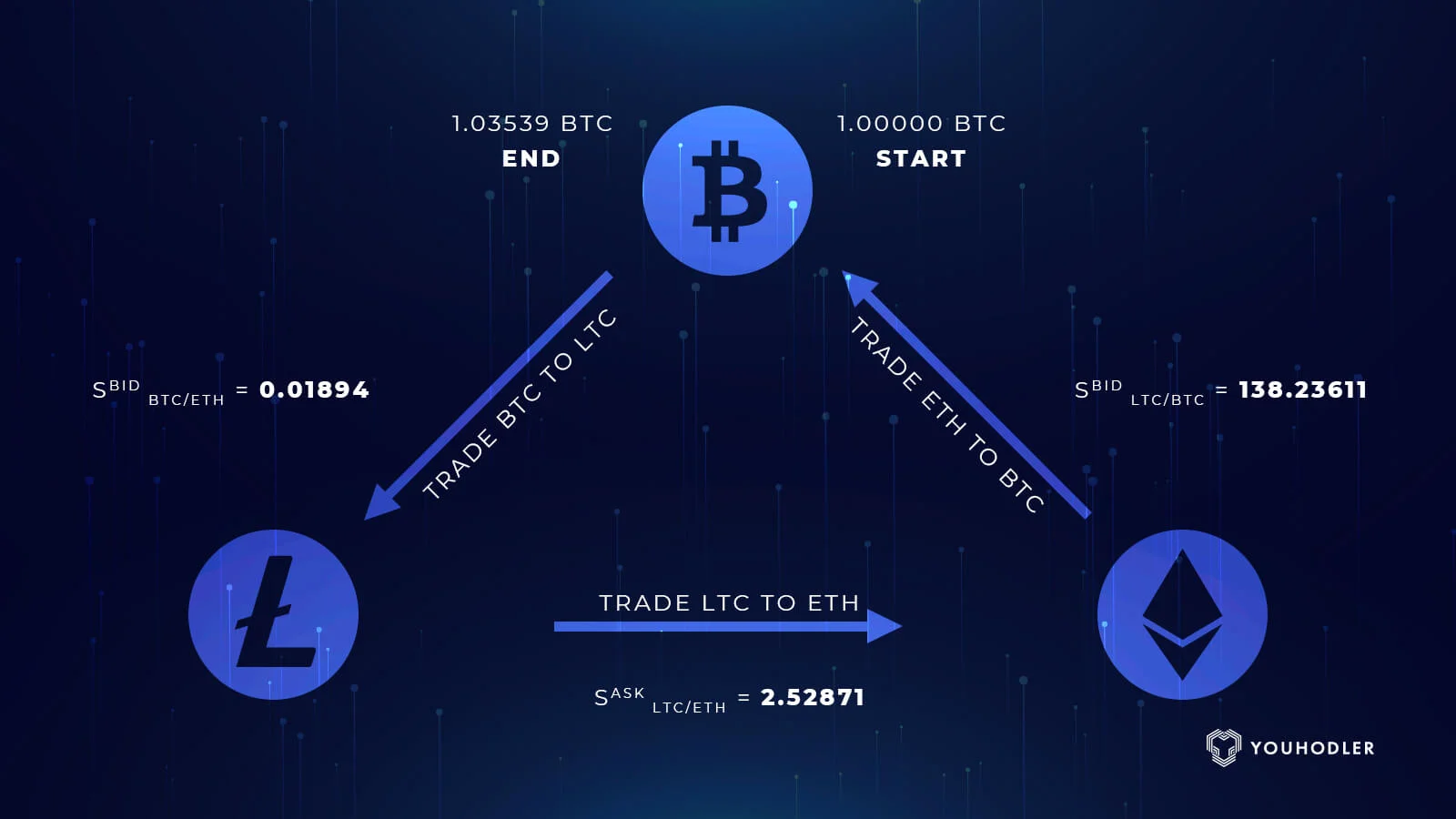 Trading and Arbitrage in Cryptocurrency Markets | CFI | MIT Sloan