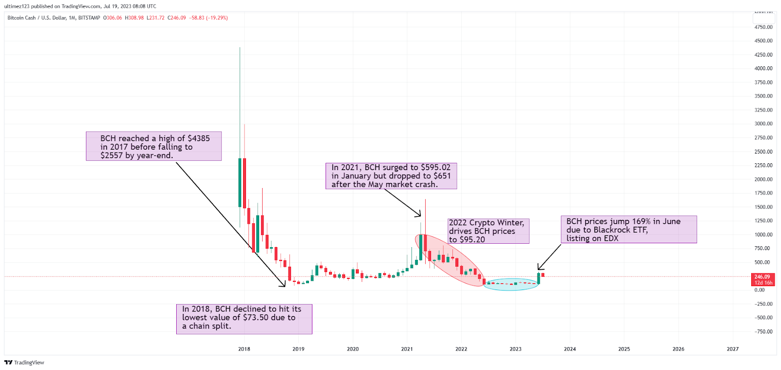 BITCOIN CASH PRICE PREDICTION TOMORROW, WEEK AND MONTH