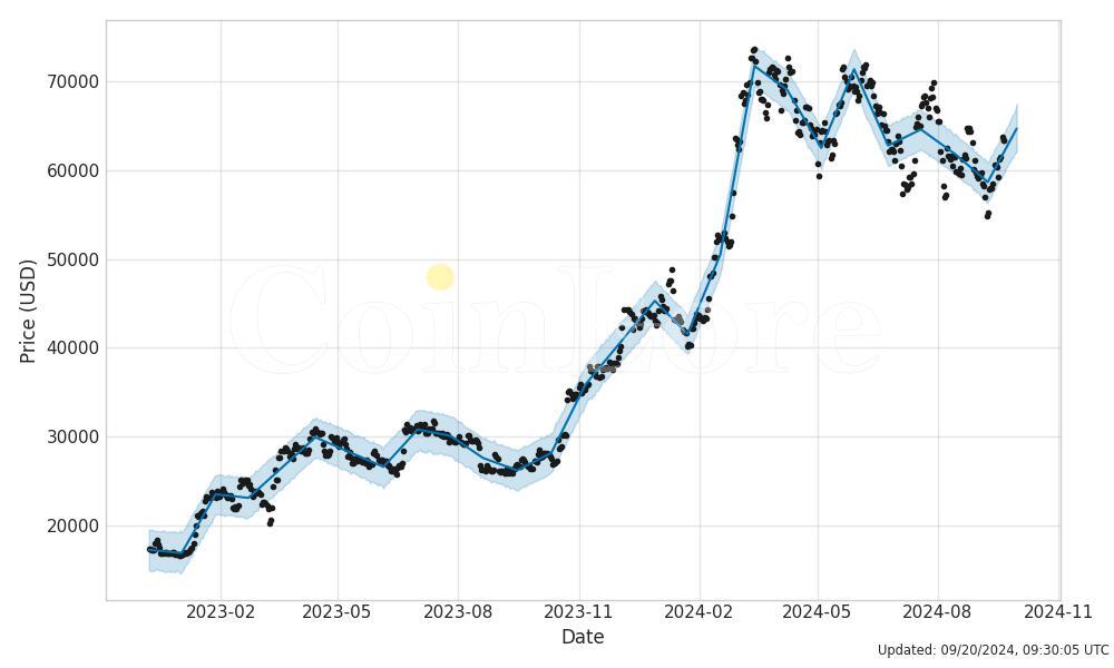 Bitcoin price prediction Expert BTC forecasts | Finder UK