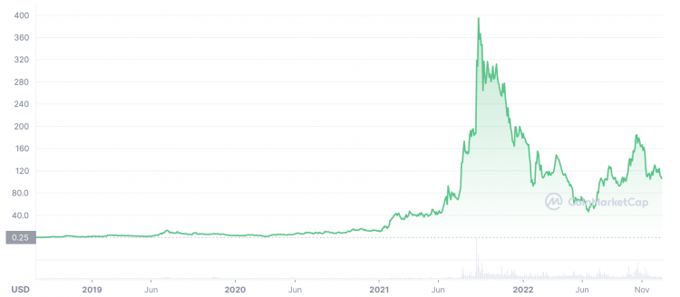 Quant price today, QNT to USD live price, marketcap and chart | CoinMarketCap