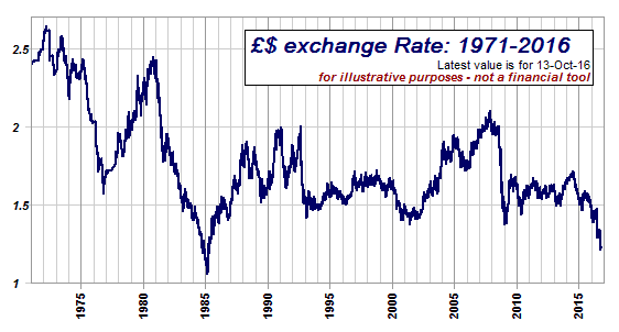 Graph of £/$ exchange rate ( - today)