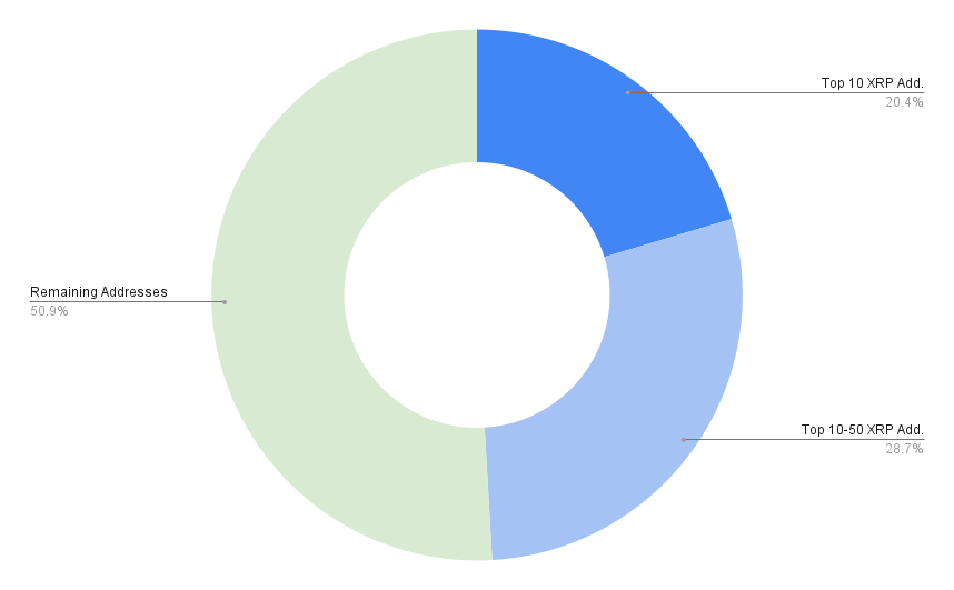 Top 10 XRP Rich List Who Are the Largest XRP Holders? | CoinCodex