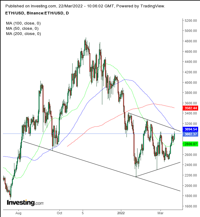 ETHUSD — Ethereum Price Chart — TradingView