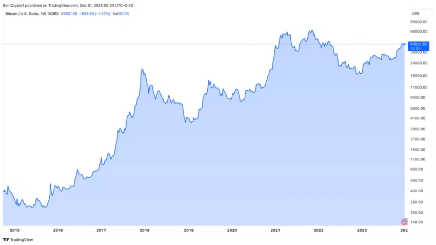 Bitcoin’s price history: to | Bankrate