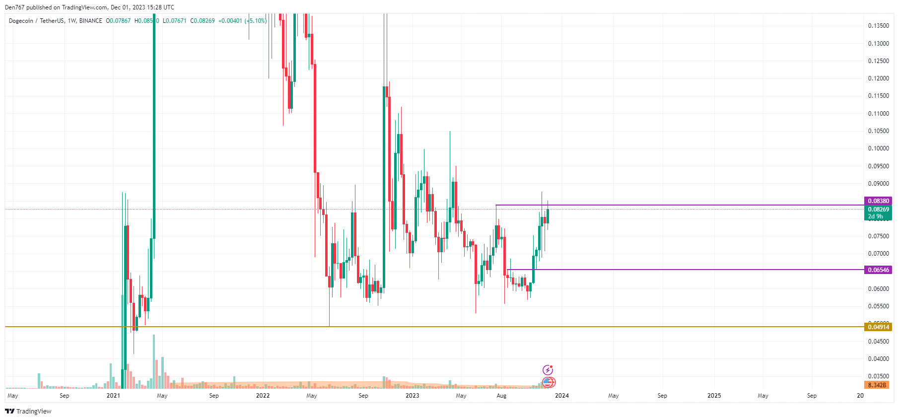 USD to DOGE Converter | US Dollar to Dogecoin Exchange Rates