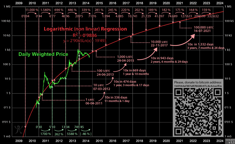 Bitcoin Rainbow Chart - Blockchaincenter