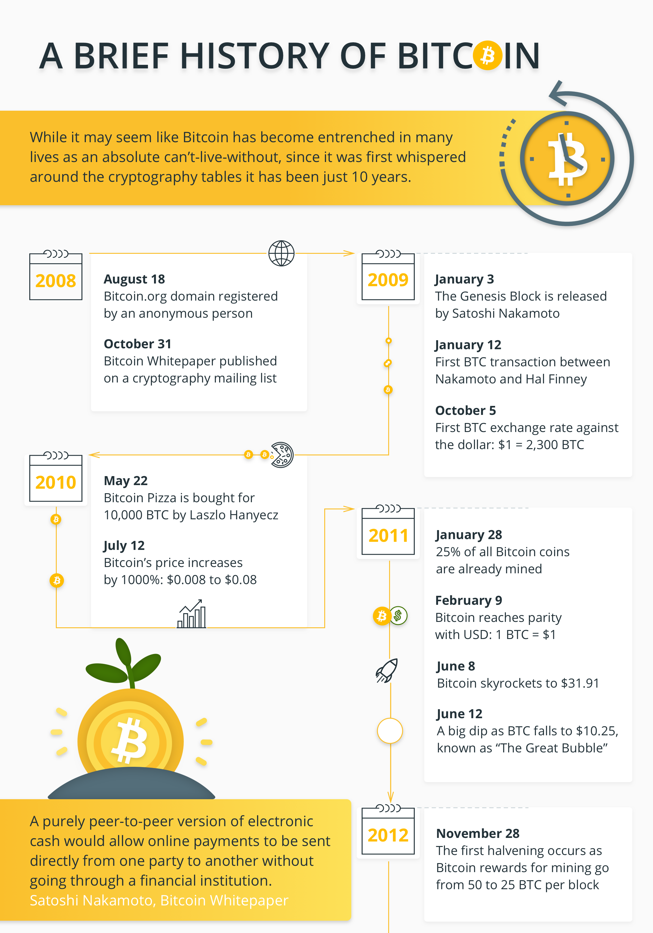 The History of the Blockchain and Bitcoin | Freeman Law