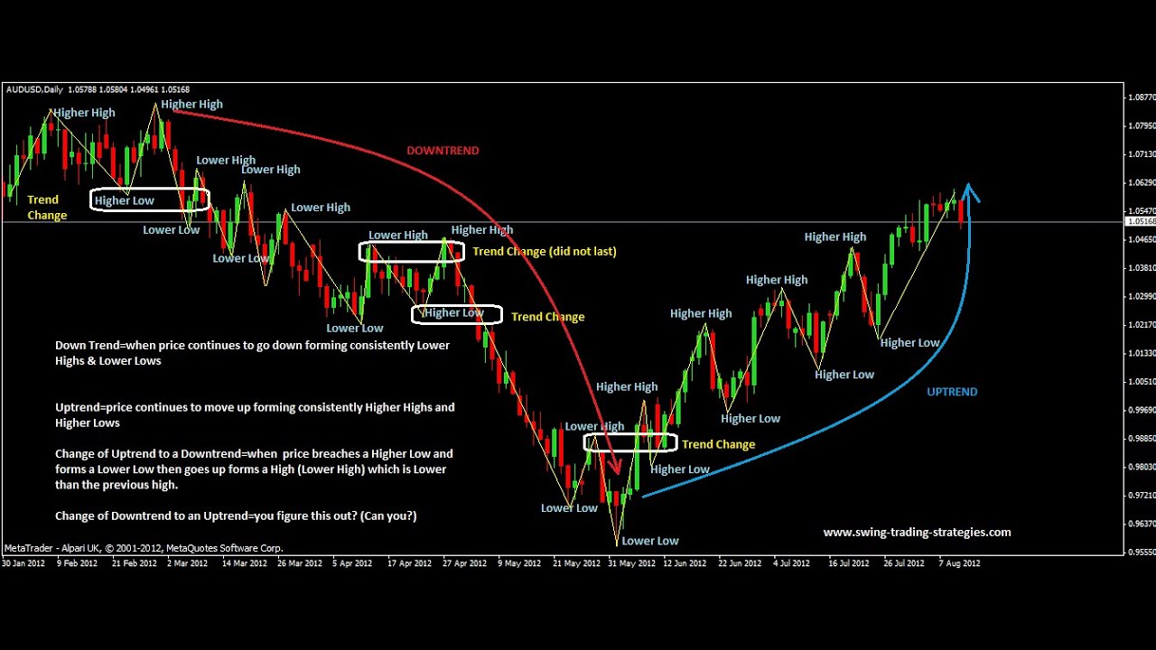 7 best indicators for swing trading in | OKX