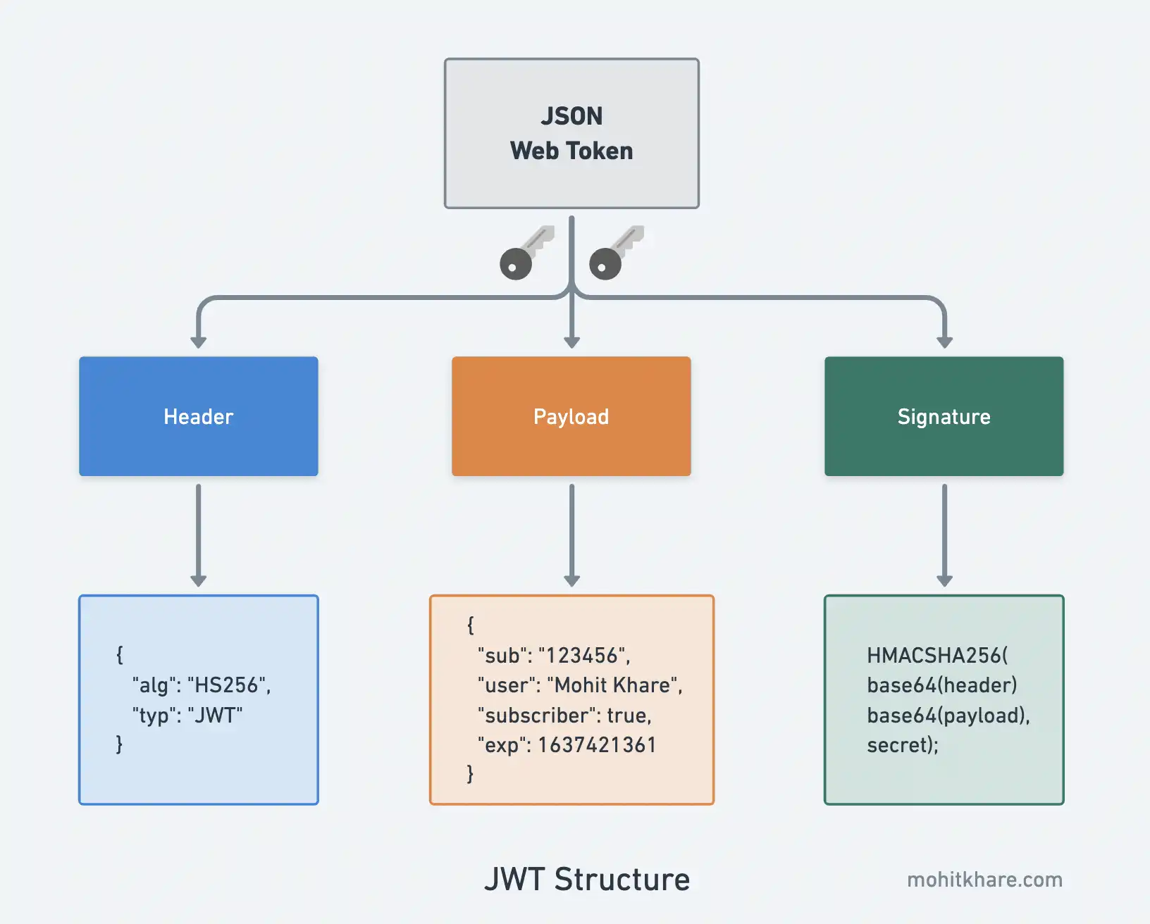 JSON Web Token Introduction - 1001fish.ru