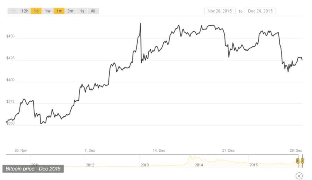 Bitcoin’s Price History ( – , $) - GlobalData