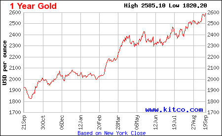 Gold Price per Ounce - 1 oz Gold Price Chart