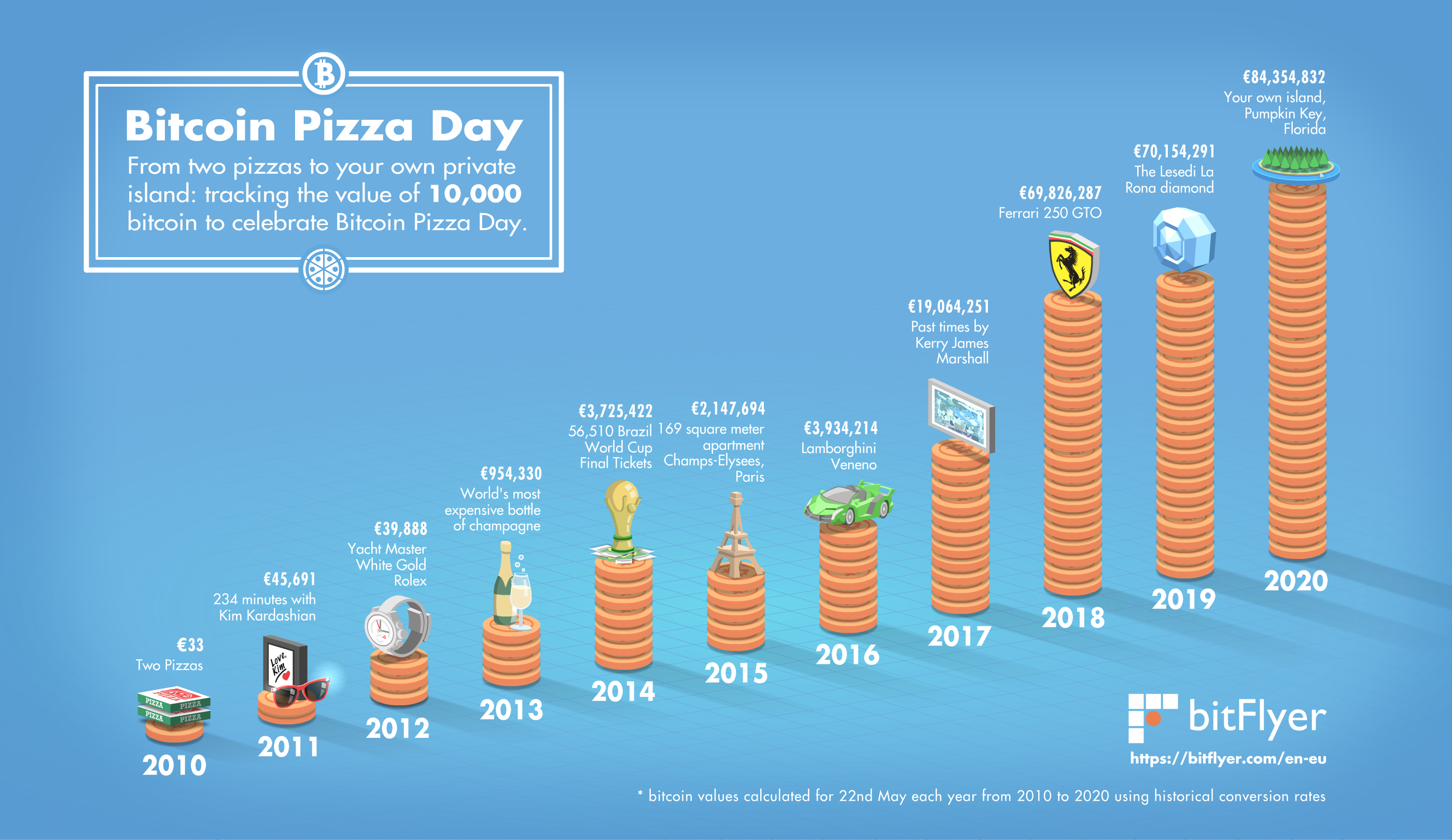 Bitcoin Price History Chart (, to )