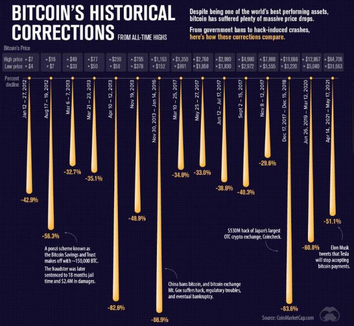 Is bitcoin going to crash again? - Times Money Mentor