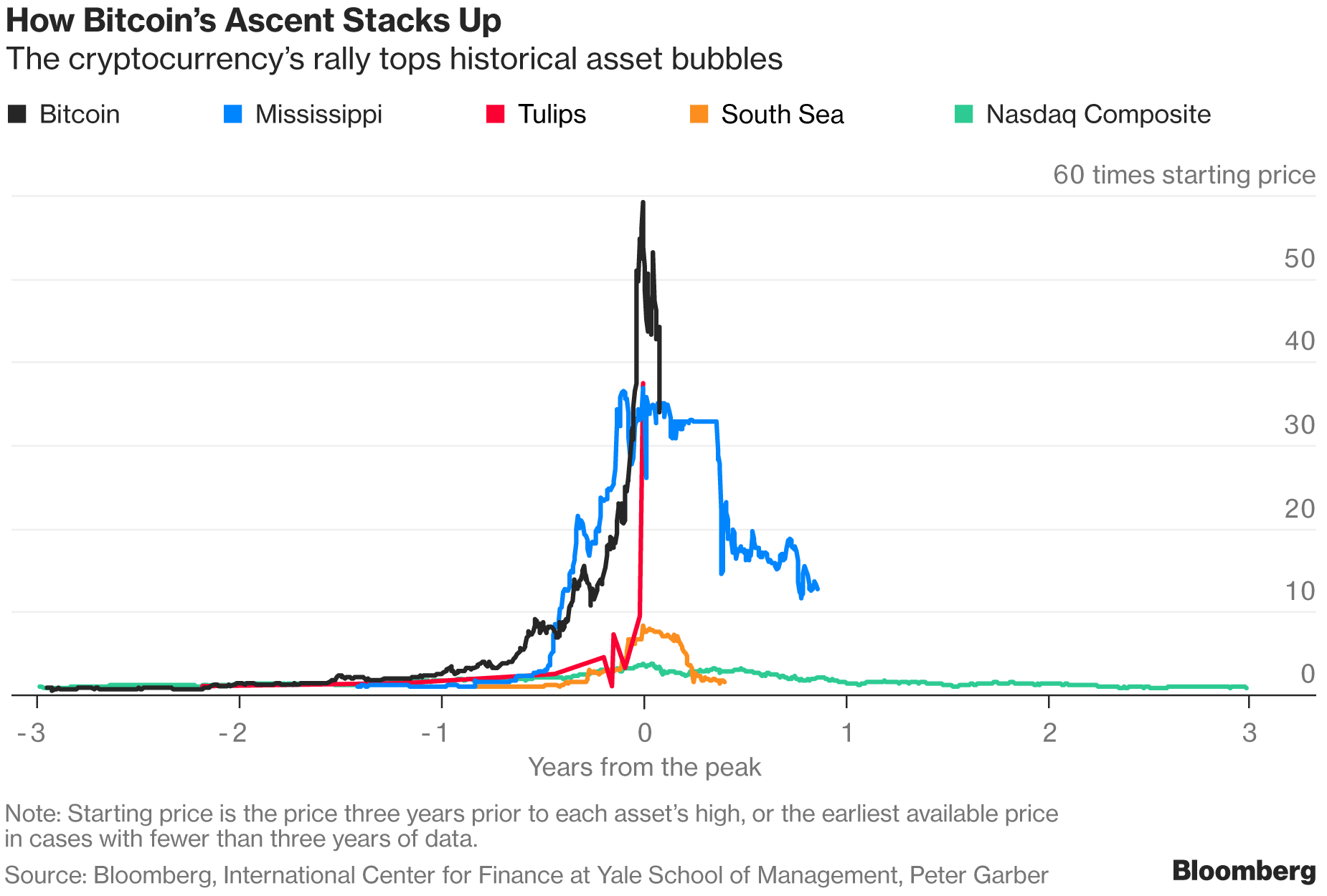 Why Bitcoin is Not a Bubble