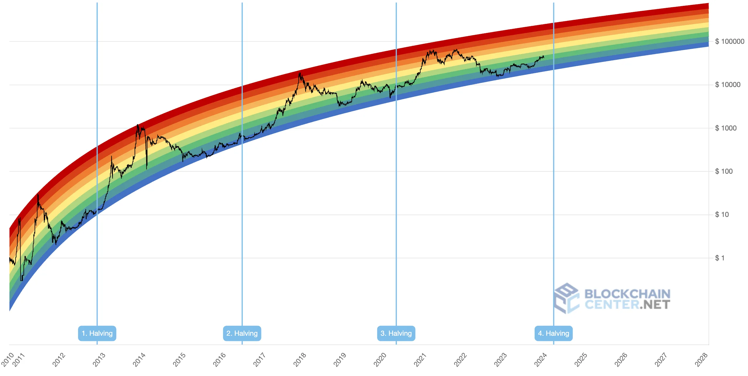 Bitcoin Halving Dates: Live BTC Halving Countdown 