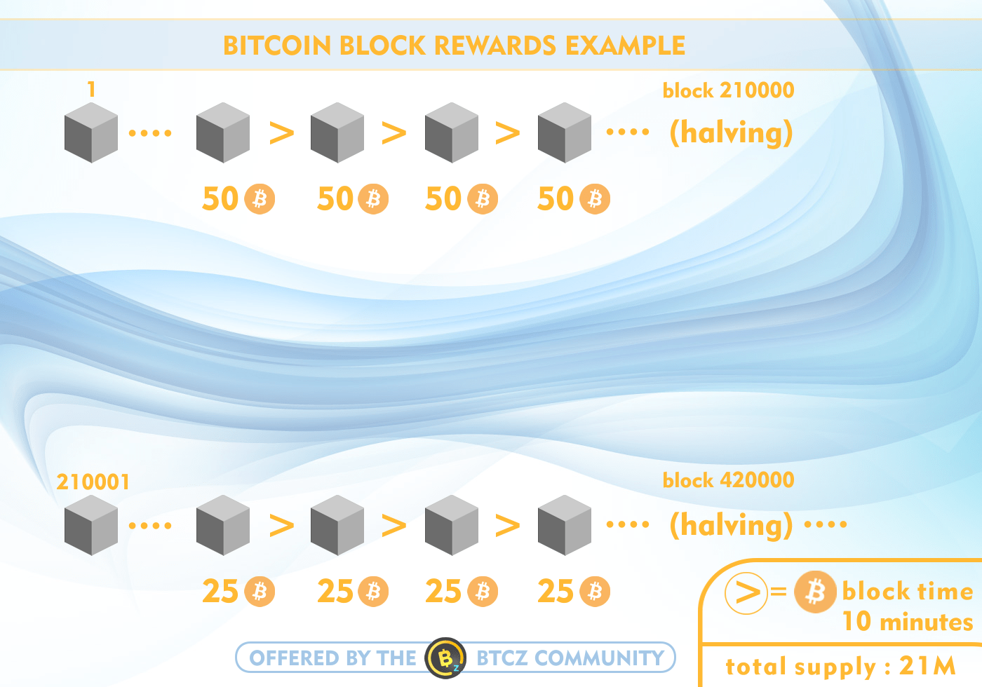 Block Reward: Definition, How They Provide Incentive, and Future