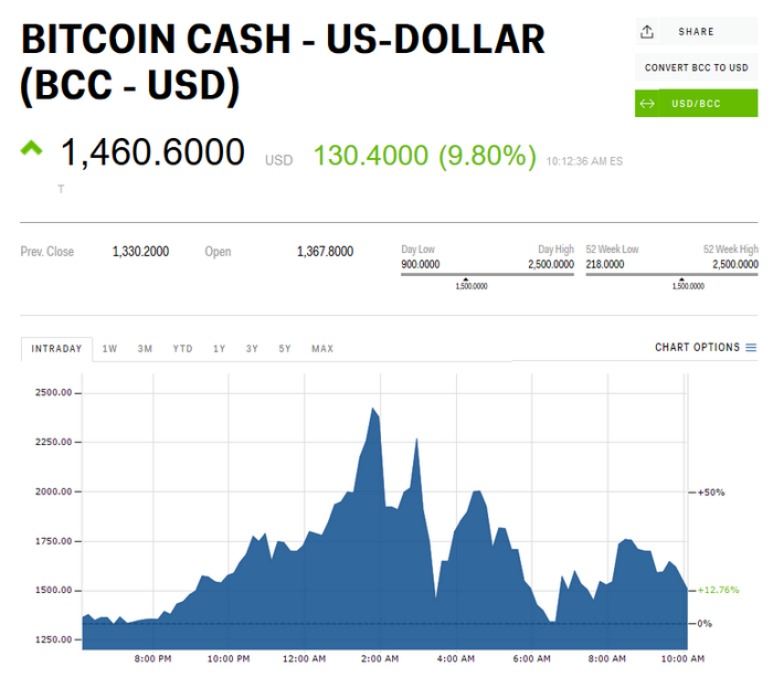 Bitcoin Cash Price Today - BCH Coin Price Chart & Crypto Market Cap