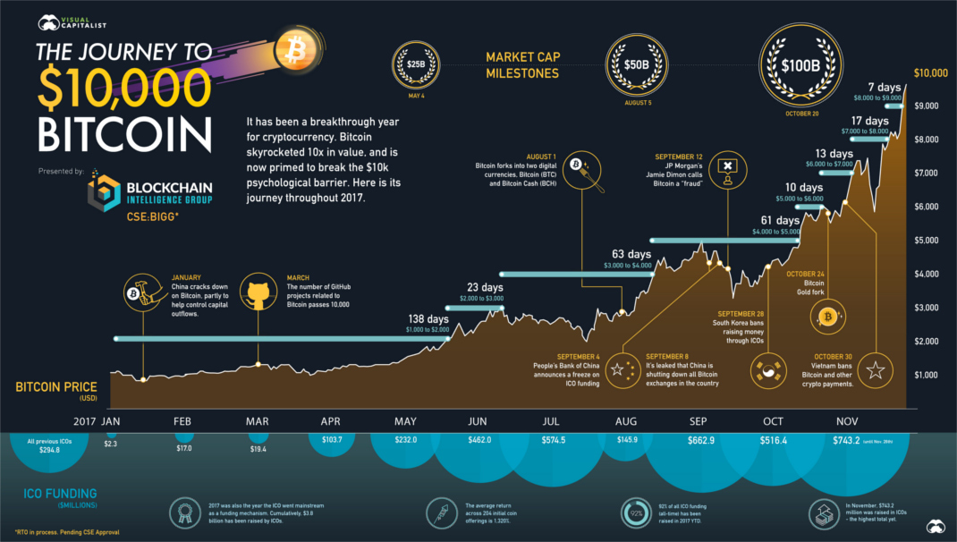 US Dollar to Bitcoin - Convert USD to BTC