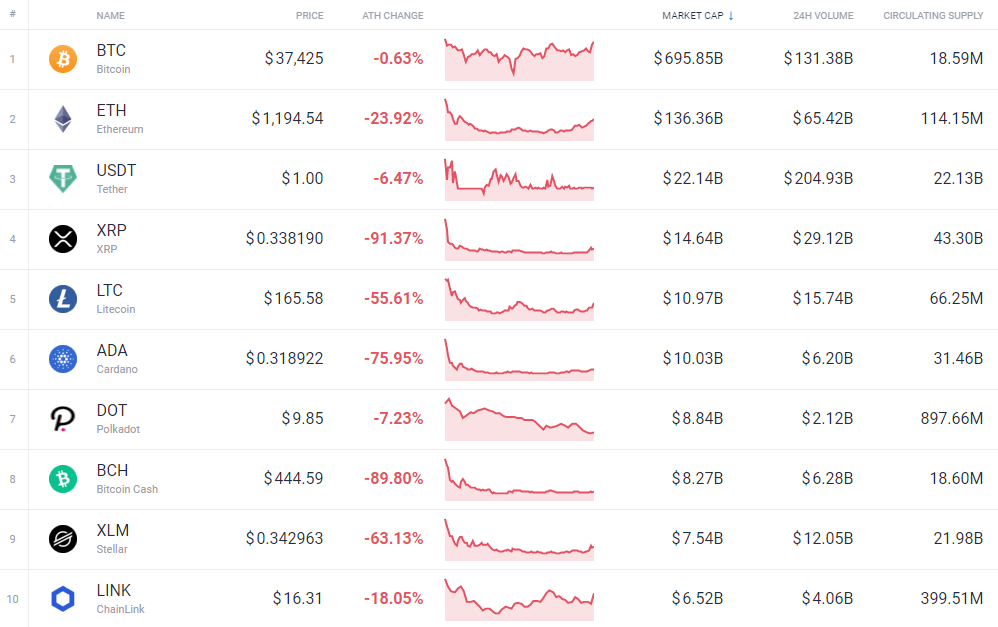 Price and Dates since All-Time High (ATH) | 1001fish.ru