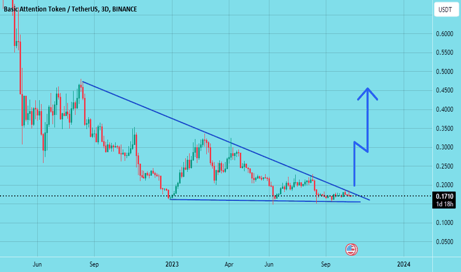 BAT USD - Binance US - CryptoCurrencyChart