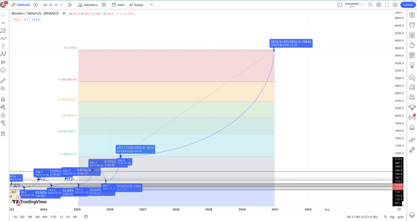 Monero (XMR) Price Prediction : , , , , 