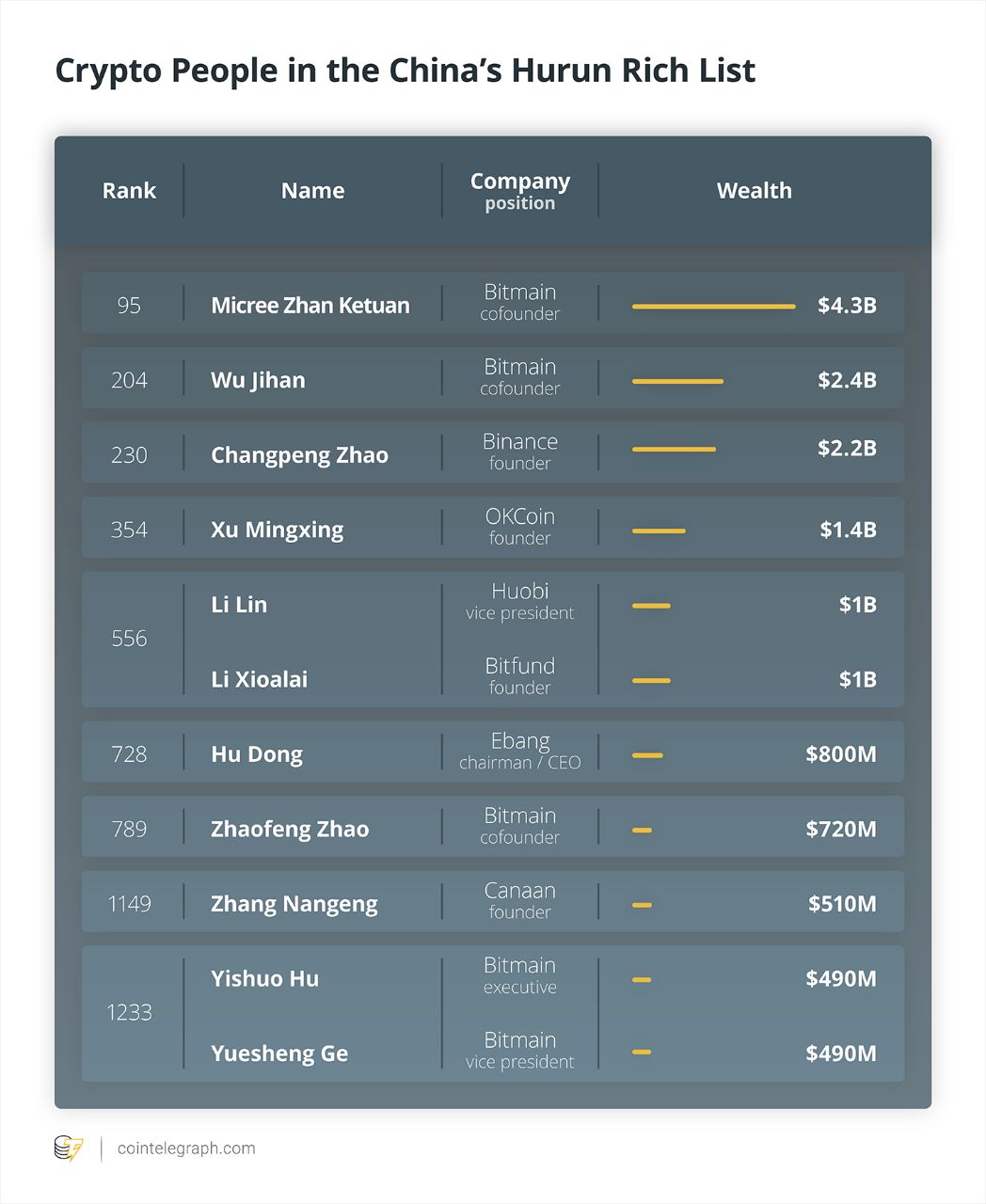 The richest people in cryptocurrency… for now | Firmex Resources