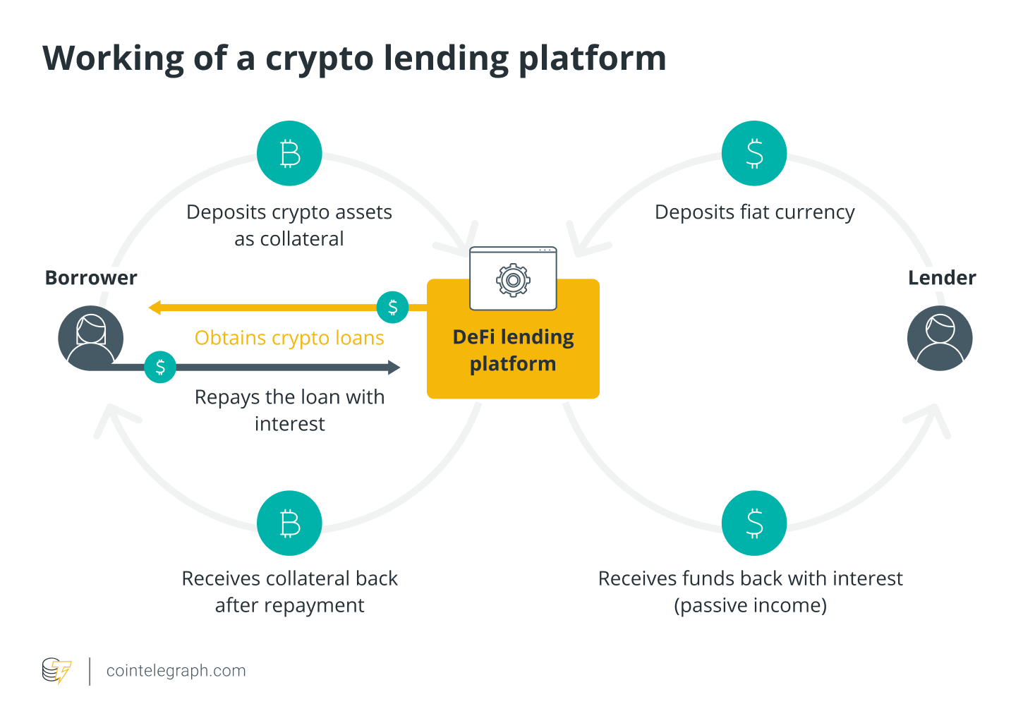 Bitcoin Loans - Borrow Against BTC at the Best Rates 