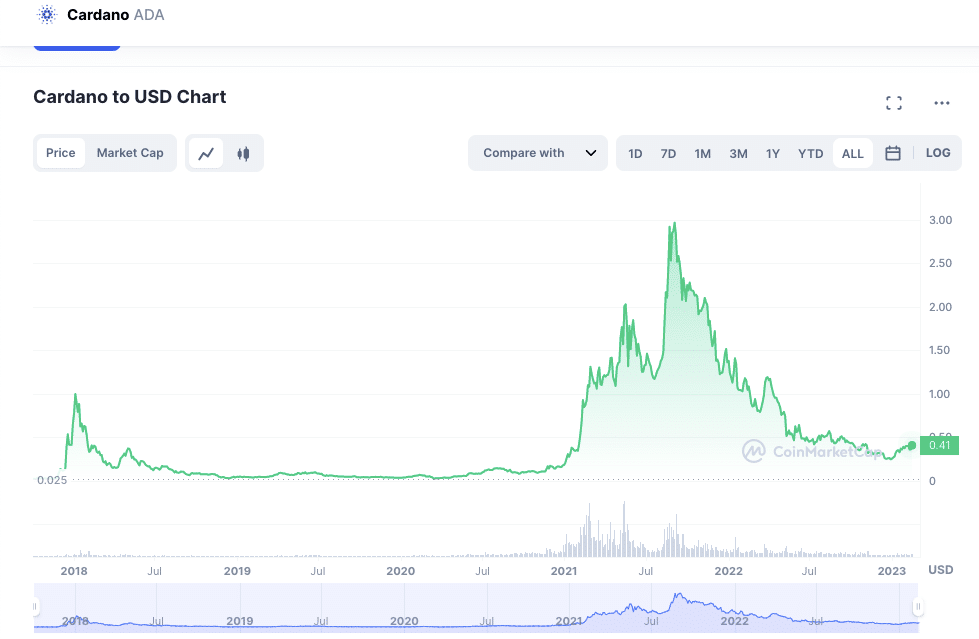 Cardano (ADA) Price Prediction - 