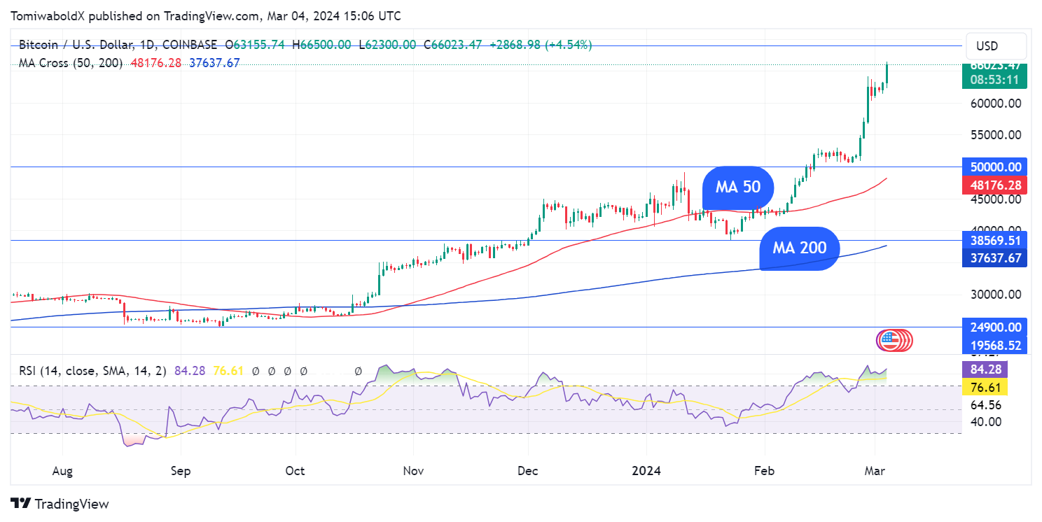 Crypto News: Why Is Bitcoin's Price Rising?