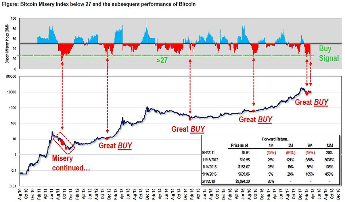 Bitcoin Misery Index ( BMI ) - FS Insight