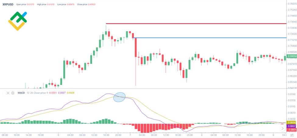 Best Ripple Trading Strategy For (XRP Trading)